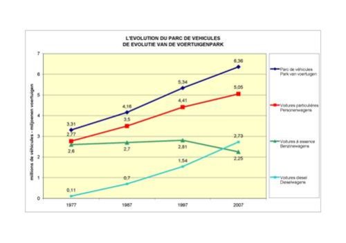 L'évolution du parc de véhicules