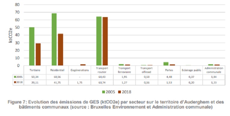 Graphique évolution des émissions de CO2 à Auderghem